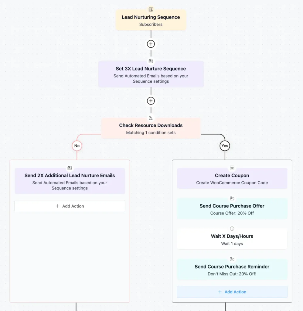 lead nurturing email sequence automation with fluentcrm